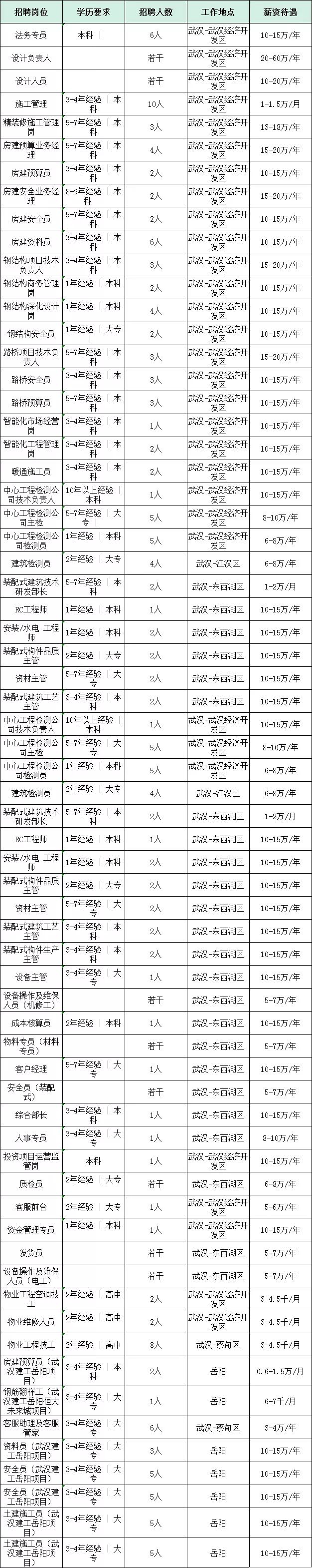 湖北大型國(guó)企招聘248人蕞高年薪60萬！這些崗位大?？蓤?bào)！