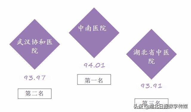 湖北醫(yī)院傳播指數5月榜：中南醫(yī)院、協(xié)和醫(yī)院、省中醫(yī)院名列前三