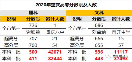 2020重慶36所高中高考喜報(bào)大匯總??！