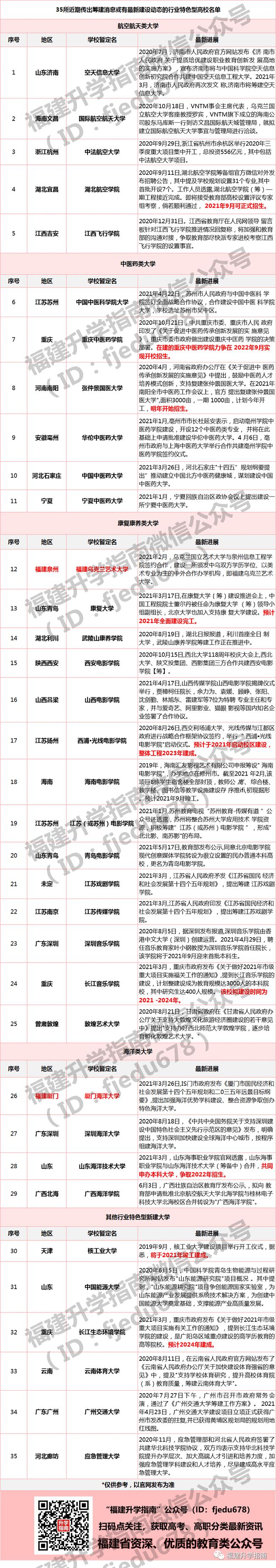 35所！一批行業(yè)特色型新大學(xué)來了！福建7所高校添新校區(qū)