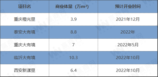 5座籌開(kāi)項(xiàng)目提前曝光 中南商業(yè)攜新產(chǎn)品線加速布局