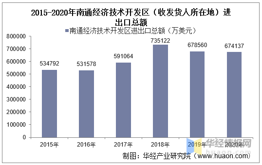 2015-2020年南通經(jīng)濟(jì)技術(shù)開發(fā)區(qū)進(jìn)出口總額及進(jìn)出口差額統(tǒng)計(jì)分析