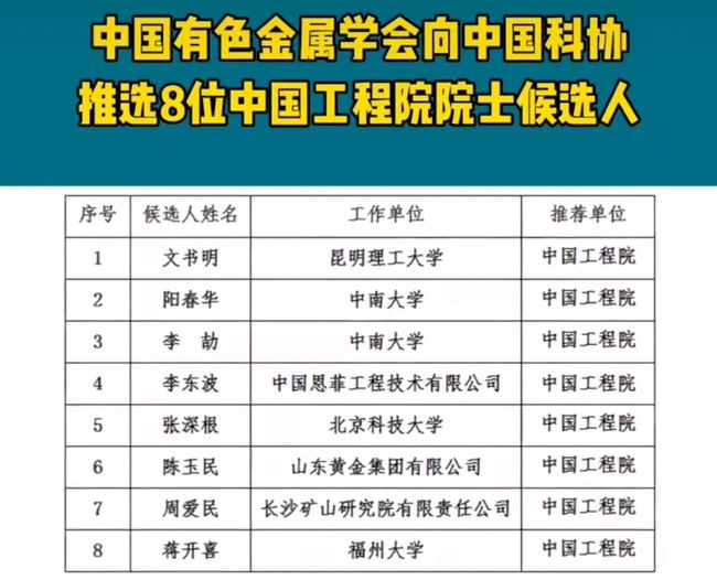 中國有色金屬協(xié)會推薦8位院士名單昆明理工大學(xué)1人名副其實(shí)