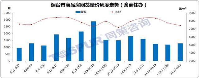 上周煙臺(tái)樓市成交現(xiàn)單盤(pán)支撐 東西部土地供求齊漲