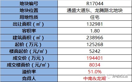 【成交】中南＆龍湖以8034元㎡聯(lián)合競(jìng)得南通開發(fā)區(qū)通盛大道東、怡和路南地塊