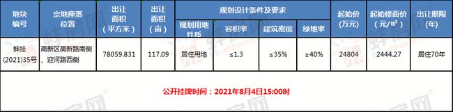 蚌埠高新區(qū)117畝居住地明日拍賣！地塊規(guī)劃設(shè)計條件出爐