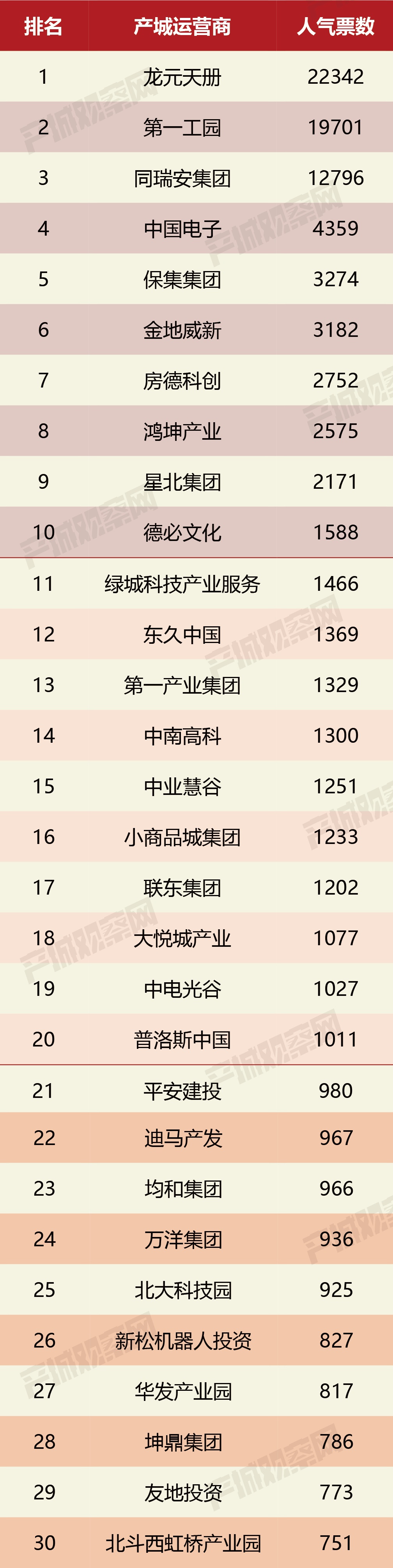 總計(jì)十萬(wàn)票競(jìng)爭(zhēng)激烈]2021中國(guó)產(chǎn)業(yè)園區(qū)運(yùn)營(yíng)商人氣票選結(jié)果公布！龍?jiān)靸?cè)、頭部工園、同瑞安集團(tuán)位列前三甲