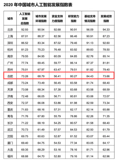中國(guó)頭部梯隊(duì)！合肥又一指數(shù)全國(guó)領(lǐng)先！2020年高質(zhì)量沖擊