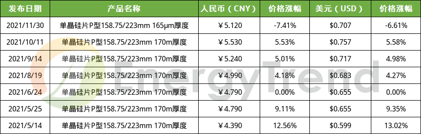 國內(nèi)資訊 隆基、中環(huán)雙雙調(diào)降硅片價(jià)格；上海天洋投資105億元投建太陽能封裝膠膜項(xiàng)目