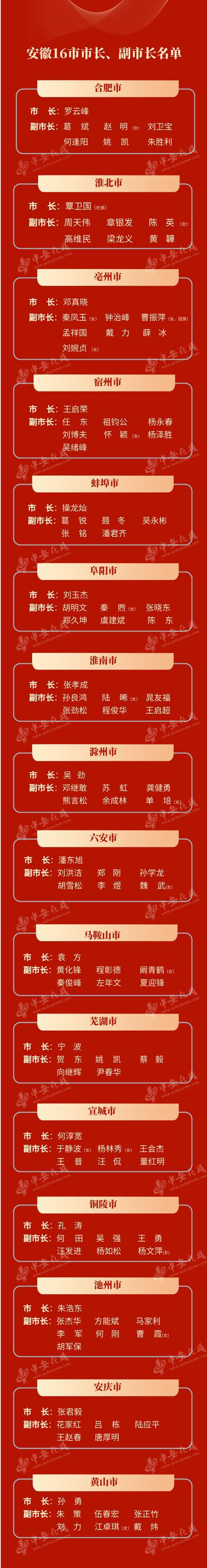 安徽16市市長、副市長名單