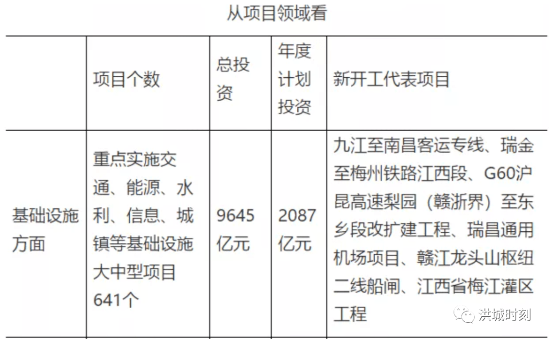2022年看點(diǎn)！56個(gè)項(xiàng)目上榜！總投資273024億！南昌大中型、重點(diǎn)項(xiàng)目公布！