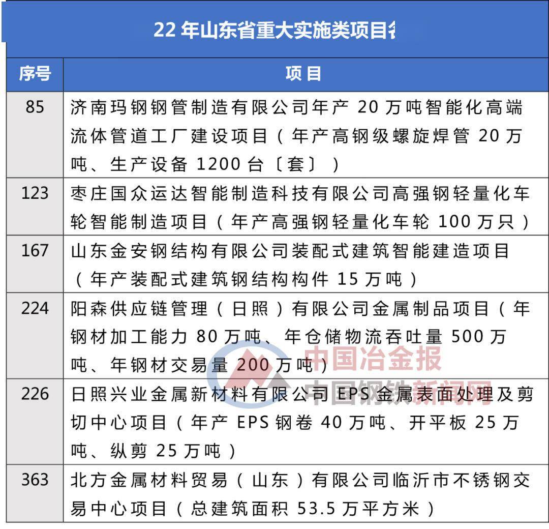 這些鋼鐵項(xiàng)目上榜2022年山東省重大項(xiàng)目名單！