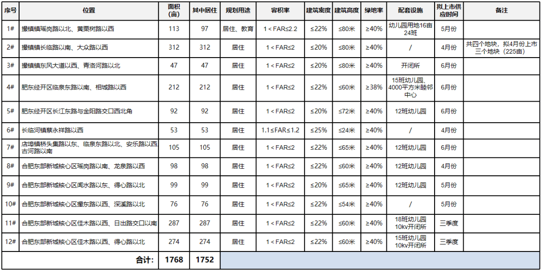 肥東2022供地計劃曝光！12宗地位置出爐！在售純新盤僅兩家