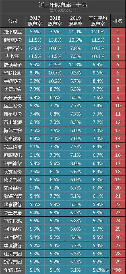 三年股息率超5%的30家公司：兗州煤業(yè)、柳鋼股份、中國石化排前三