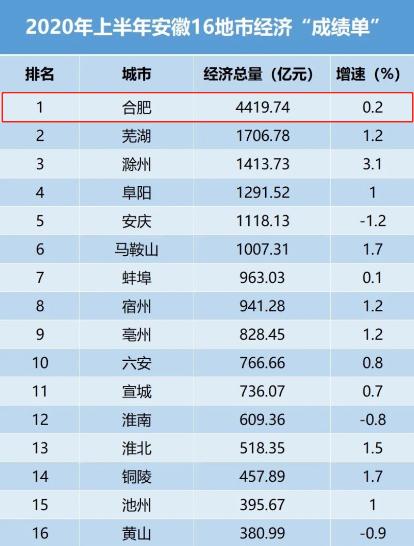 合肥太燃了！入圍高質(zhì)量發(fā)展城市！與南京、杭州齊平！