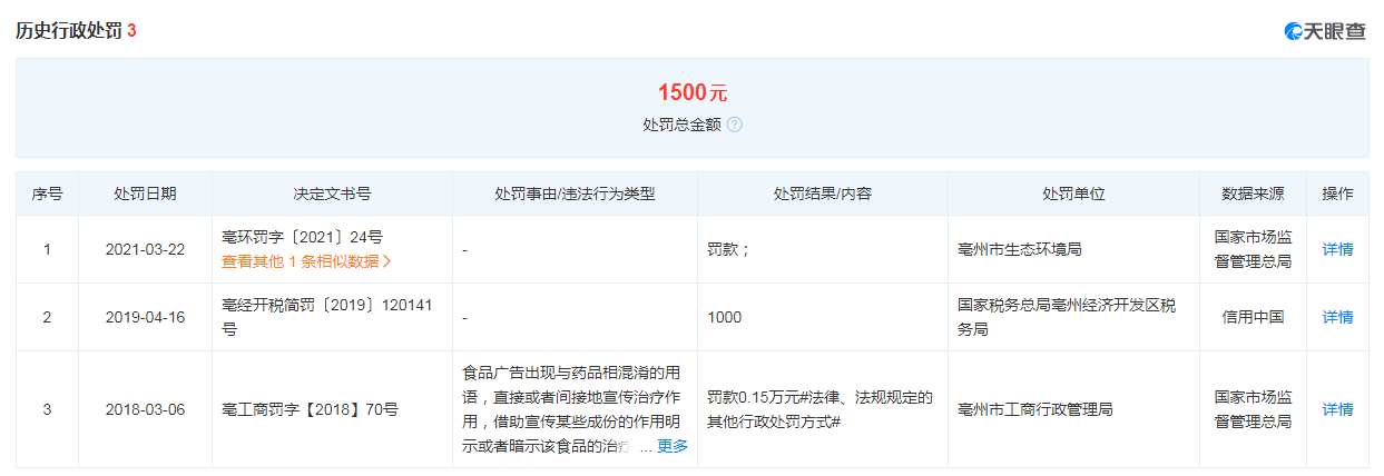 又現(xiàn)霉菌超標(biāo)問題！此前安徽華國(guó)堂生物科技有限公司多次被罰