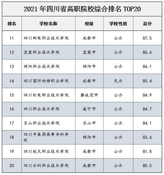 聯(lián)合發(fā)佈！四川省中高職院校排名榜單出爐！